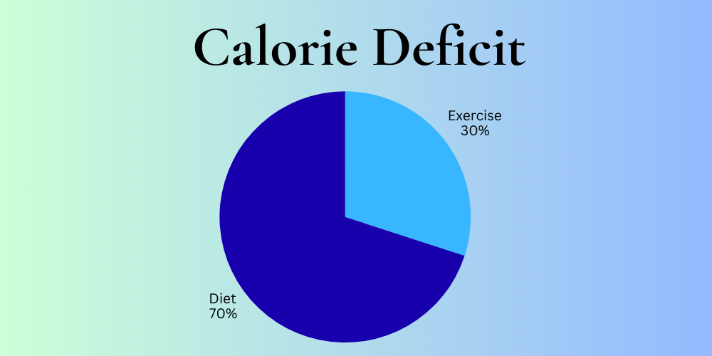Calorie Deficit for Effective Weight Loss
