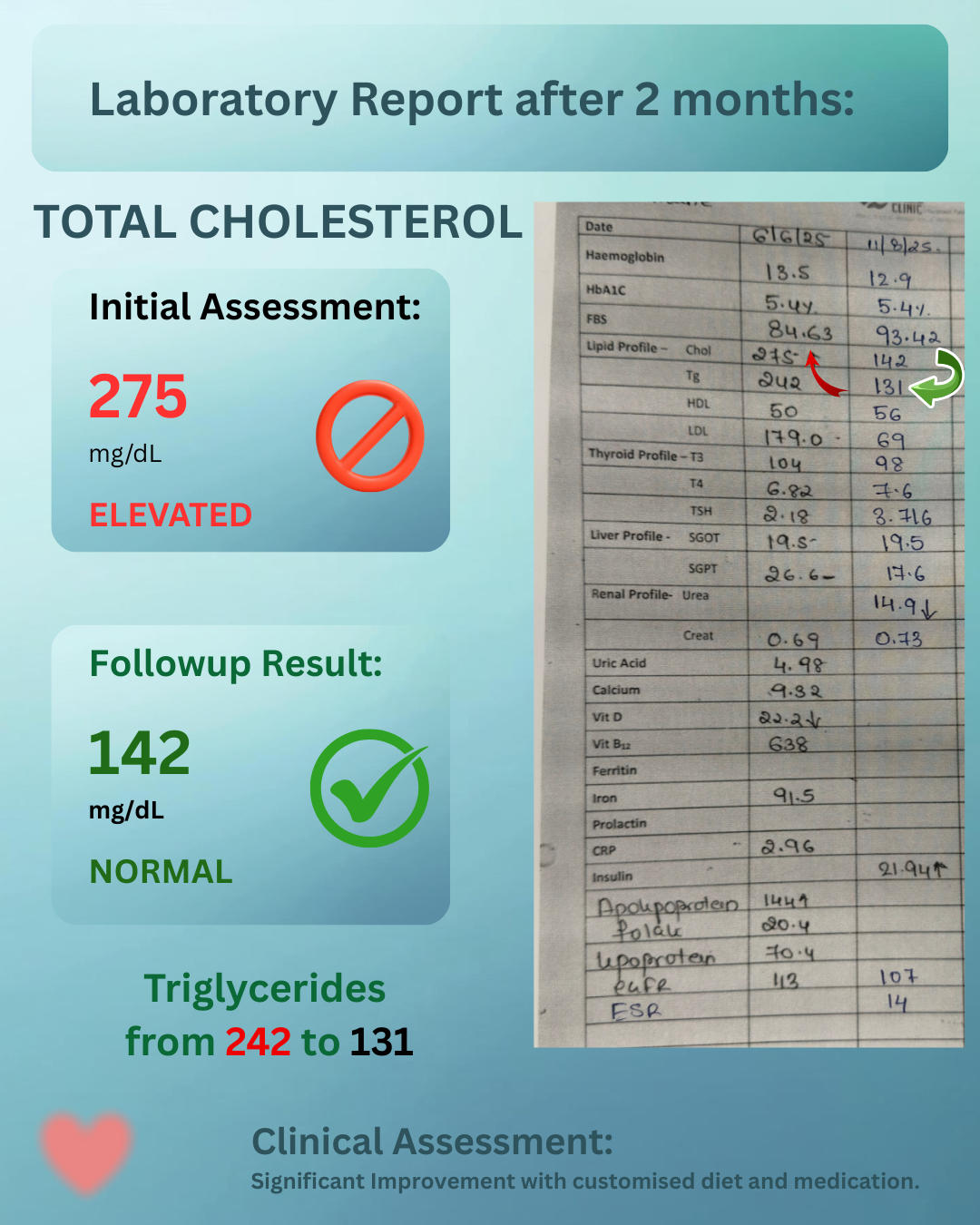 Cholesterol improvement example showing reduction from 275 to 142 after a customised diet plan in just 2months