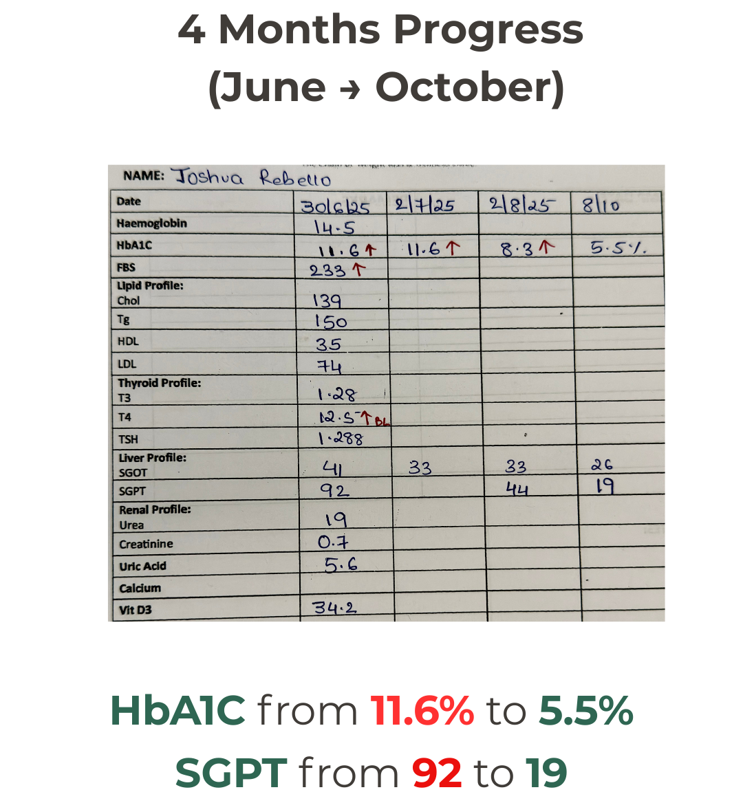 Infographic showing improvement in diabetes markers after following a structured diet plan.